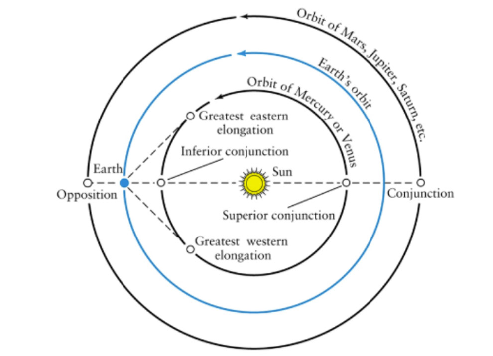 Copernican's Cosmolgy