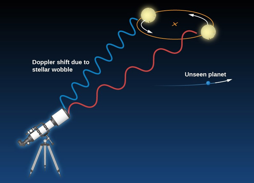Doppler Effect & Redshift